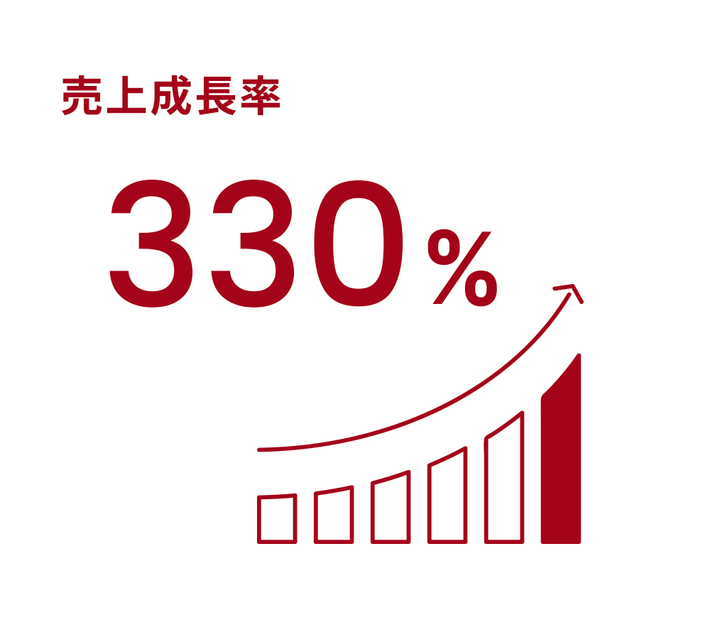 売上成長率